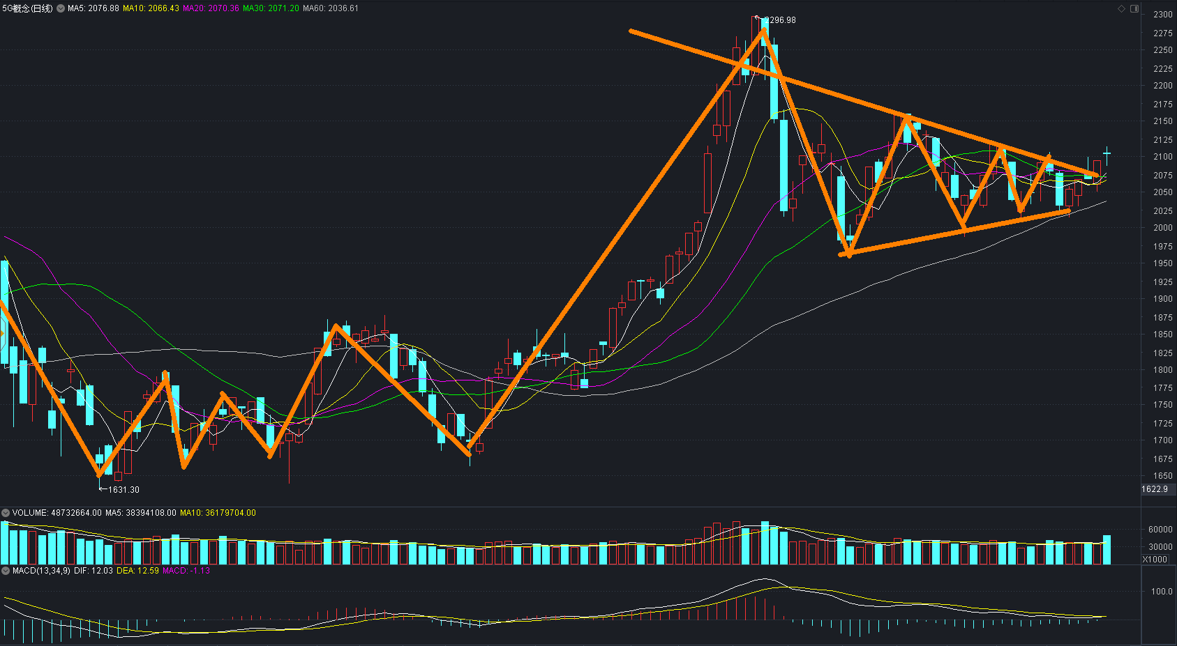 11：00，A股放量拉升！背后推手：大金融板块强势崛起